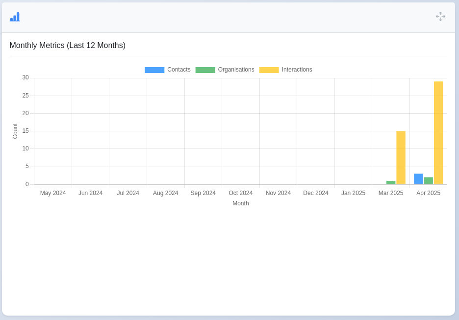 Dashboard Metrics Widget showing bar chart