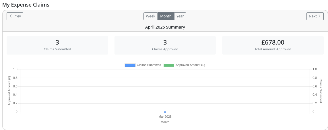 My Expenses stats section showing period navigation, summary cards, and chart area